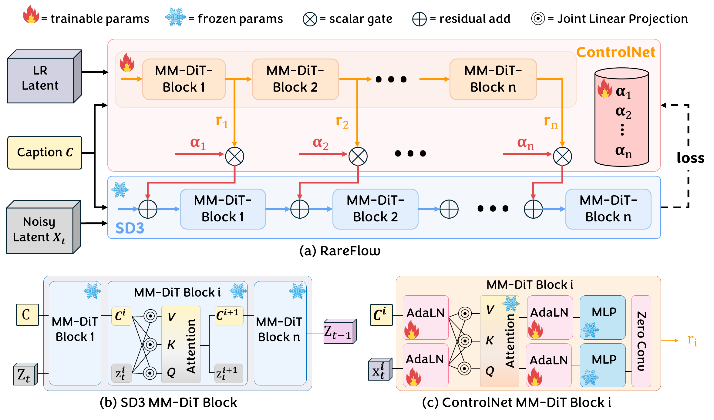 Technical architecture of RareFlow showing dual conditioning, SD3 MM-DiT blocks, and ControlNet MM-DiT blocks.