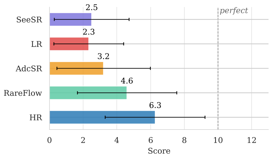 Expert evaluation bar chart showing scores for SeeSR, LR, AdcSR, RareFlow, and HR.