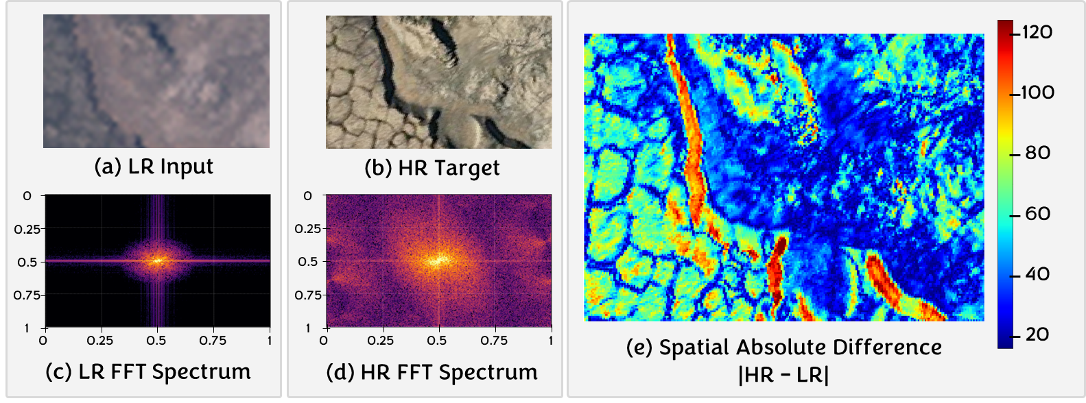 Comparison of LR and HR images and their FFT spectra.
