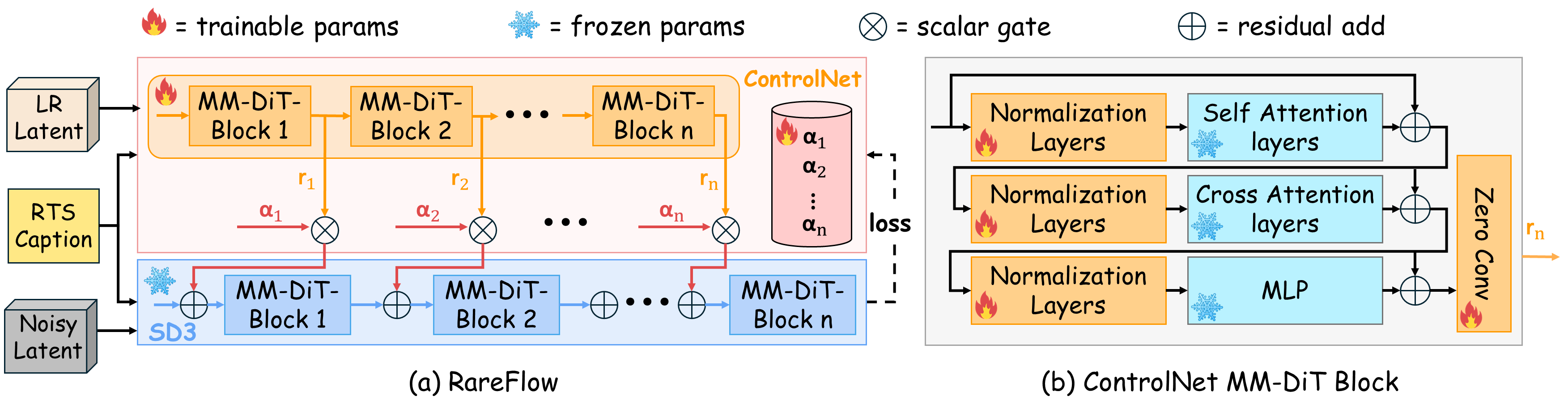 Control path produces residual hints and per-block gates injected into a frozen backbone.